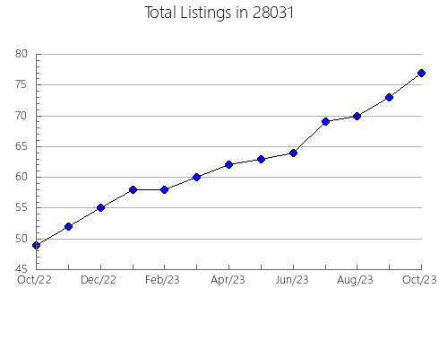 Airbnb & Vrbo Analytics, listings per month in 99013, WA