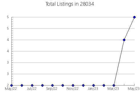 Airbnb & Vrbo Analytics, listings per month in 99021, WA