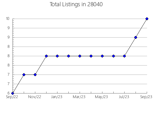 Airbnb & Vrbo Analytics, listings per month in 99027, WA