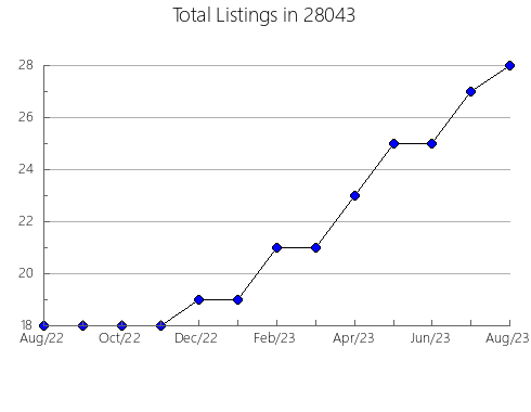 Airbnb & Vrbo Analytics, listings per month in 99030, WA