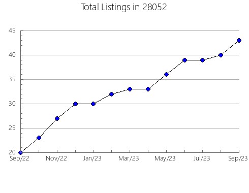 Airbnb & Vrbo Analytics, listings per month in 99031, WA