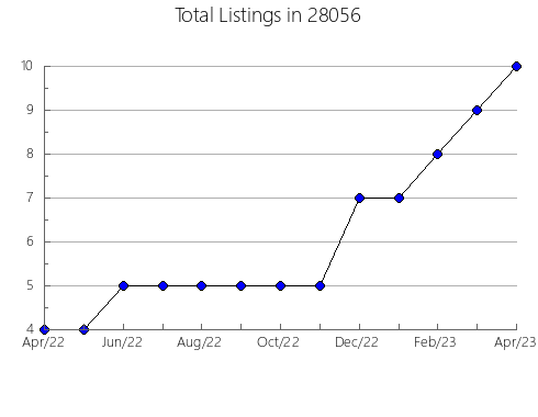 Airbnb & Vrbo Analytics, listings per month in 99037, WA