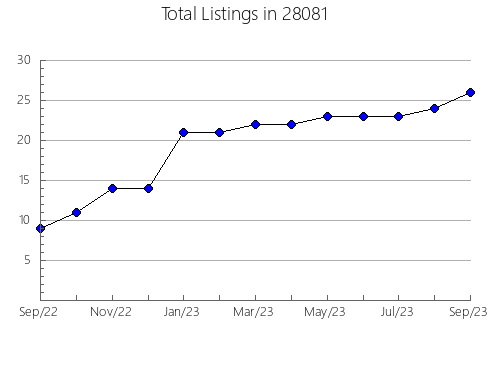 Airbnb & Vrbo Analytics, listings per month in 99123, WA