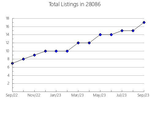 Airbnb & Vrbo Analytics, listings per month in 99129, WA