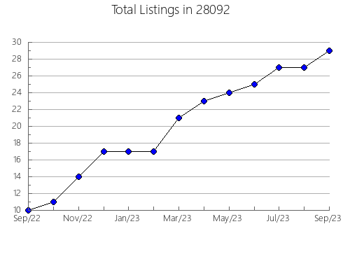 Airbnb & Vrbo Analytics, listings per month in 99141, WA