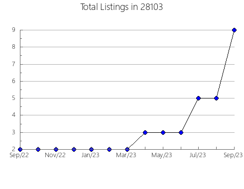 Airbnb & Vrbo Analytics, listings per month in 99157, WA