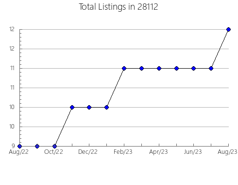 Airbnb & Vrbo Analytics, listings per month in 99173, WA