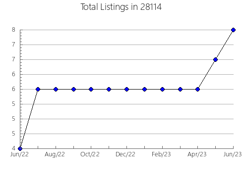 Airbnb & Vrbo Analytics, listings per month in 99176, WA