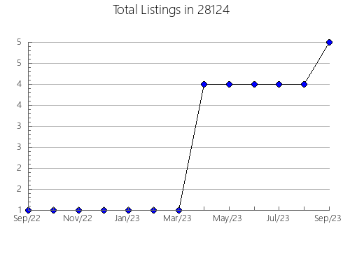 Airbnb & Vrbo Analytics, listings per month in 99202, WA