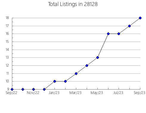 Airbnb & Vrbo Analytics, listings per month in 99205, WA