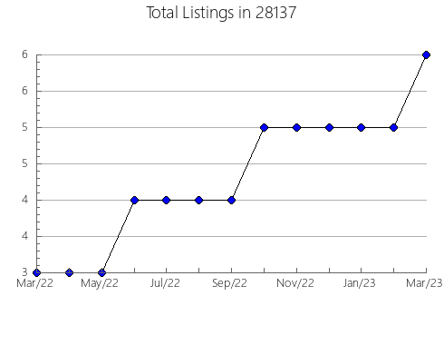 Airbnb & Vrbo Analytics, listings per month in 99216, WA