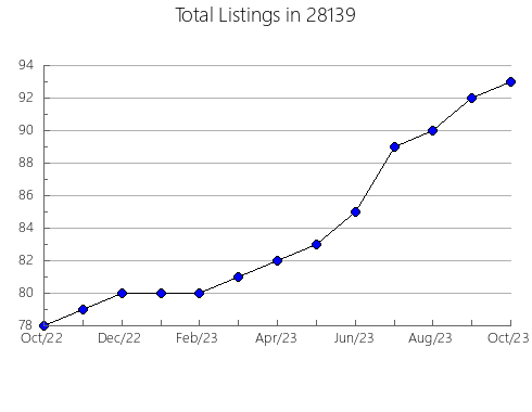 Airbnb & Vrbo Analytics, listings per month in 99218, WA