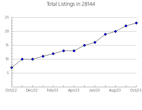 Airbnb & Vrbo Analytics, listings per month in 99223, WA