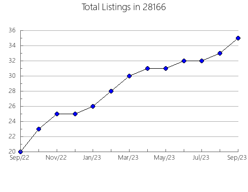 Airbnb & Vrbo Analytics, listings per month in 99336, WA