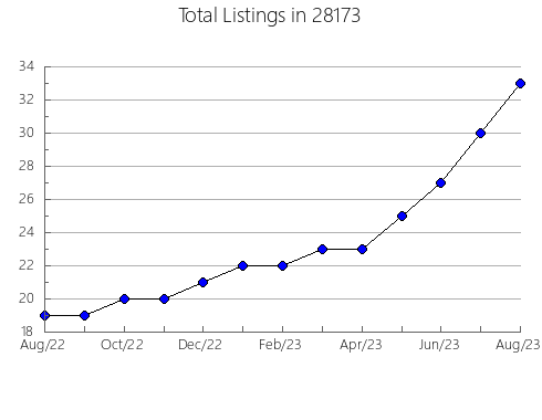 Airbnb & Vrbo Analytics, listings per month in 99348, WA