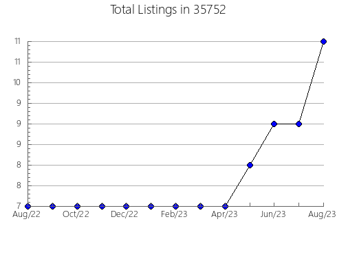 Airbnb & Vrbo Analytics, listings per month in 99503, AK