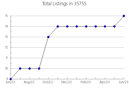 Airbnb & Vrbo Analytics, listings per month in 99506, AK