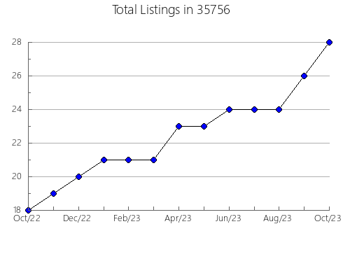 Airbnb & Vrbo Analytics, listings per month in 99507, AK