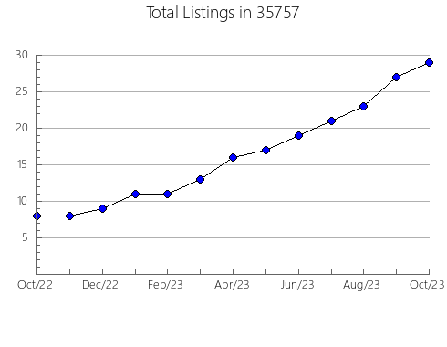 Airbnb & Vrbo Analytics, listings per month in 99508, AK