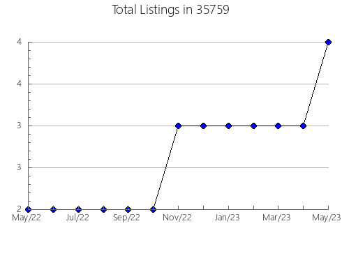 Airbnb & Vrbo Analytics, listings per month in 99516, AK