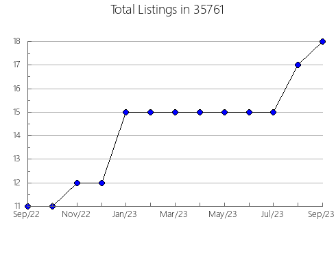 Airbnb & Vrbo Analytics, listings per month in 99518, AK