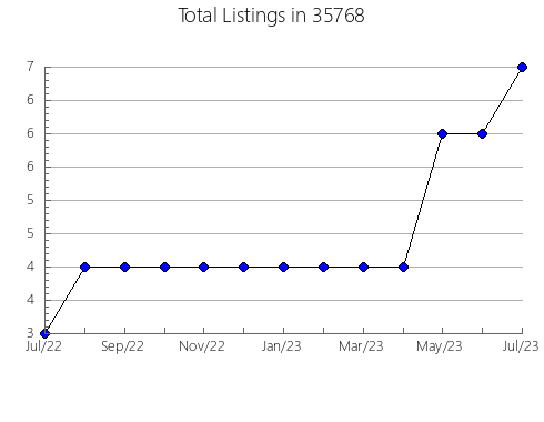 Airbnb & Vrbo Analytics, listings per month in 99559, AK