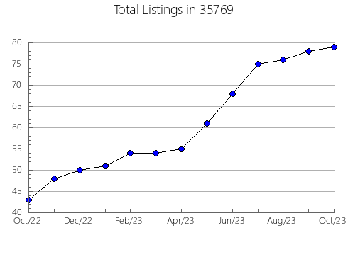 Airbnb & Vrbo Analytics, listings per month in 99566, AK