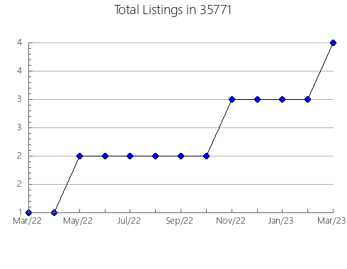 Airbnb & Vrbo Analytics, listings per month in 99567, AK