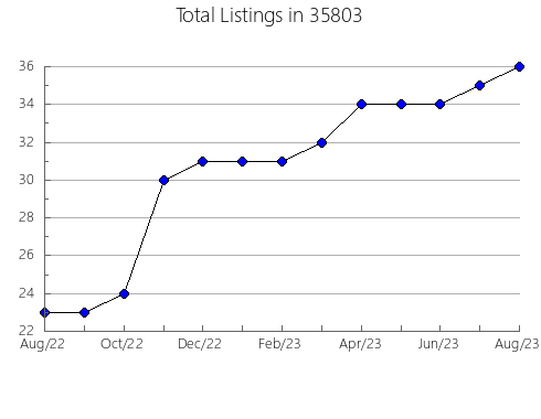 Airbnb & Vrbo Analytics, listings per month in 99586, AK