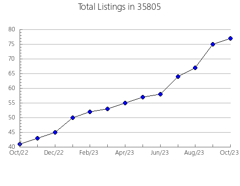 Airbnb & Vrbo Analytics, listings per month in 99587, AK