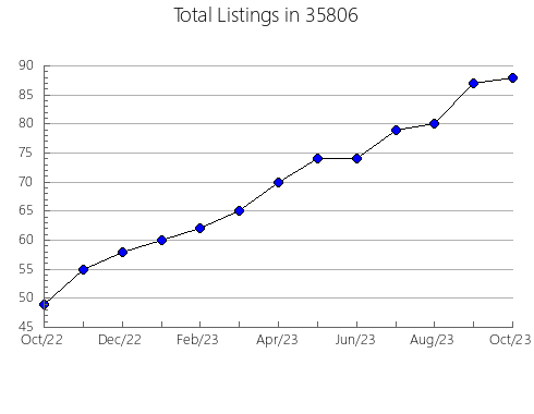 Airbnb & Vrbo Analytics, listings per month in 99588, AK