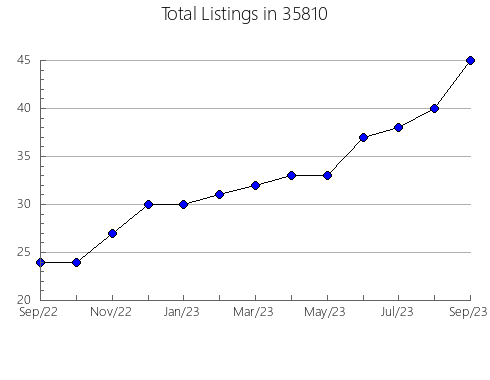 Airbnb & Vrbo Analytics, listings per month in 99605, AK