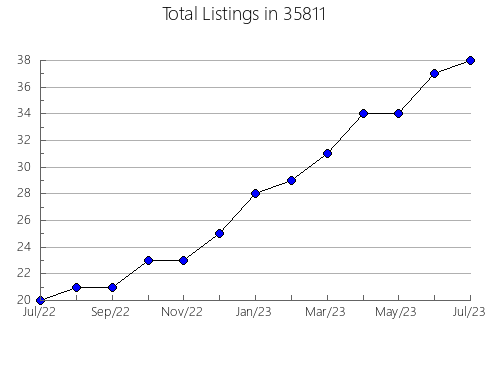 Airbnb & Vrbo Analytics, listings per month in 99610, AK