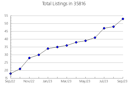 Airbnb & Vrbo Analytics, listings per month in 99611, AK