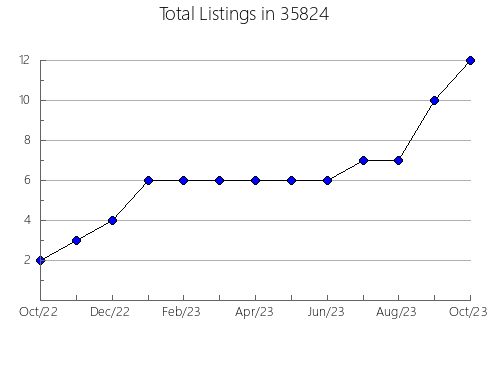 Airbnb & Vrbo Analytics, listings per month in 99613, AK