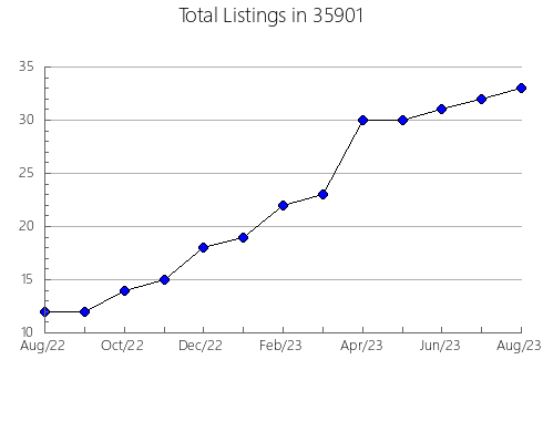 Airbnb & Vrbo Analytics, listings per month in 99615, AK