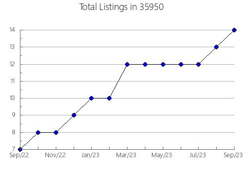 Airbnb & Vrbo Analytics, listings per month in 99652, AK