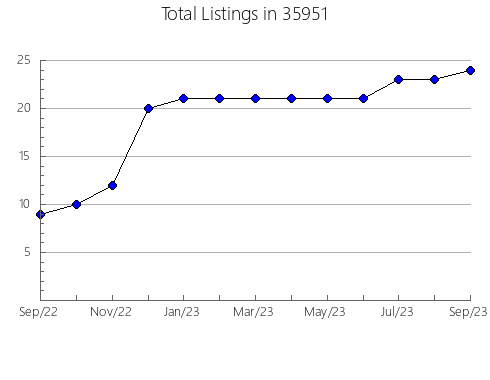 Airbnb & Vrbo Analytics, listings per month in 99653, AK