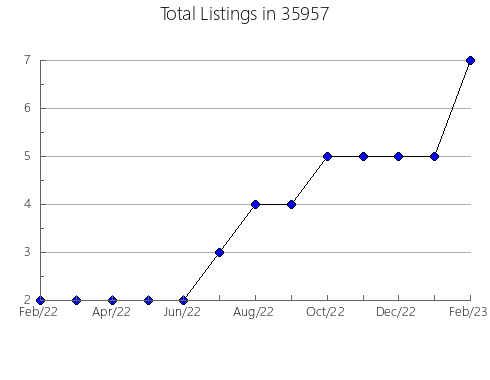 Airbnb & Vrbo Analytics, listings per month in 99669, AK