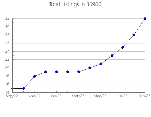 Airbnb & Vrbo Analytics, listings per month in 99676, AK