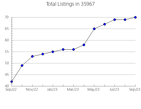 Airbnb & Vrbo Analytics, listings per month in 99688, AK