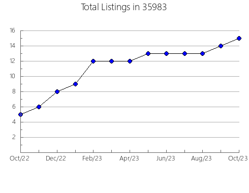 Airbnb & Vrbo Analytics, listings per month in 99733, AK