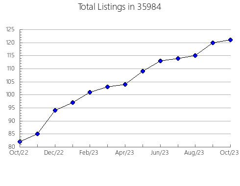 Airbnb & Vrbo Analytics, listings per month in 99734, AK