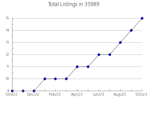 Airbnb & Vrbo Analytics, listings per month in 99743, AK