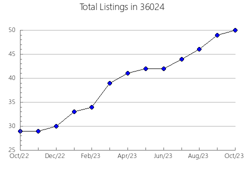 Airbnb & Vrbo Analytics, listings per month in 99826, AK