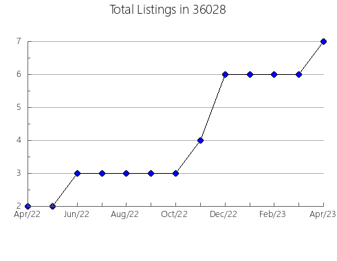 Airbnb & Vrbo Analytics, listings per month in 99832, AK