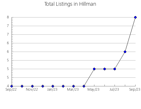 Airbnb & Vrbo Analytics, listings per month in A Arnoia, 42