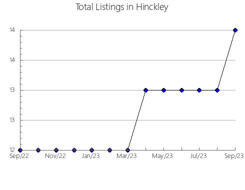 Airbnb & Vrbo Analytics, listings per month in A Peroxa, 42