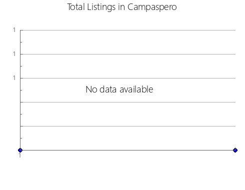 Airbnb & Vrbo Analytics, listings per month in Aana Alofi III, 1