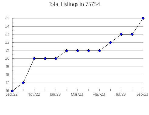 Airbnb & Vrbo Analytics, listings per month in Abbeville, MS